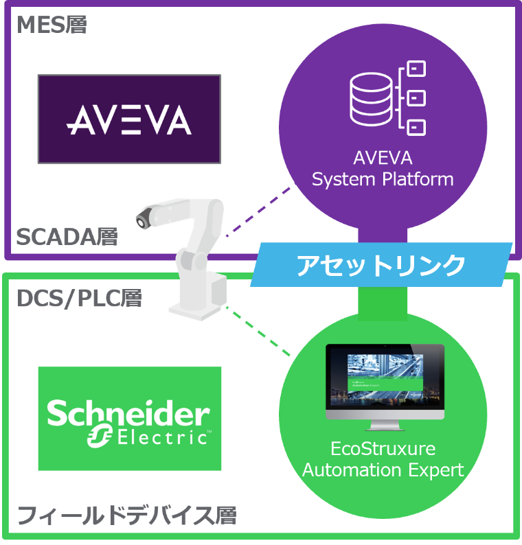  次世代搬送システムで生産システムにイノベーションを実現