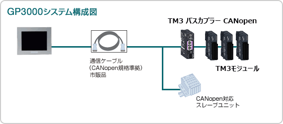 GP3000システム構成図