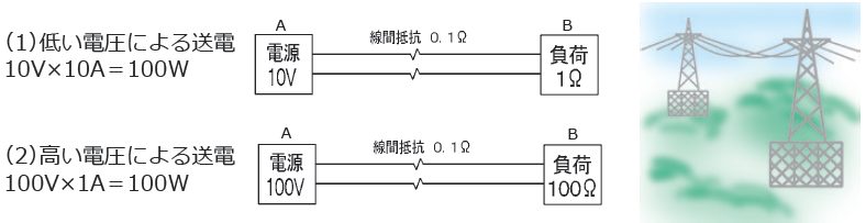 配線距離が長い場合