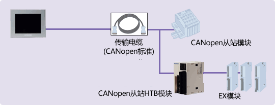 CANopen从站 HTB模块