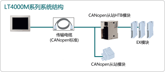 LT4000M系列系统结构