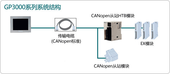 GP3000系列系统结构