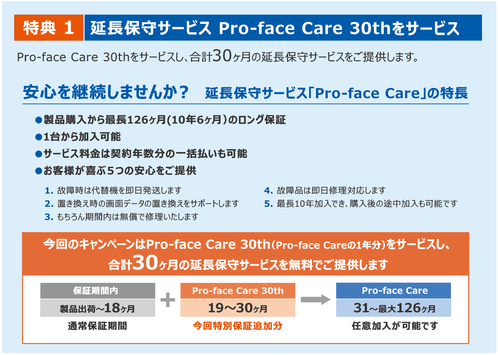 特典1 延長保守サービス Pro-face Careをサービス