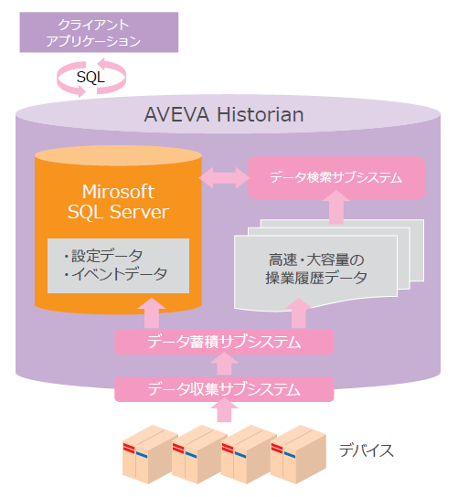 AVEVA Historian アーキテクチャー