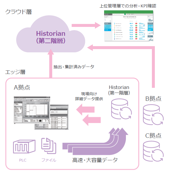 階層機能によるエッジコンピューティング対応