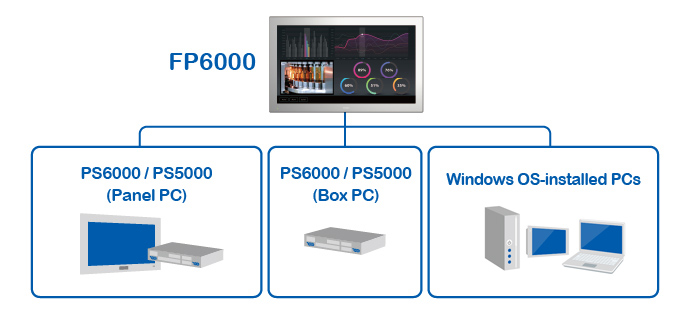 Connect with various host devices