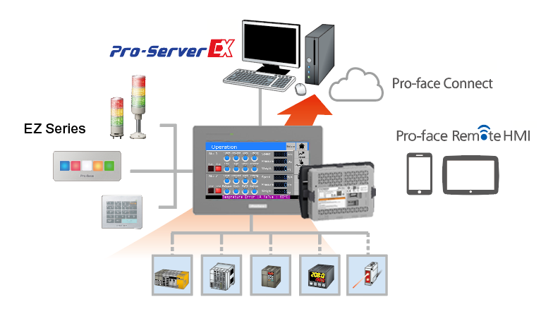 Connected and secure