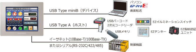 イーサーネットとUSBが標準搭載