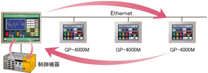 イーサネット、もしくはシリアルで様々な制御機器と接続