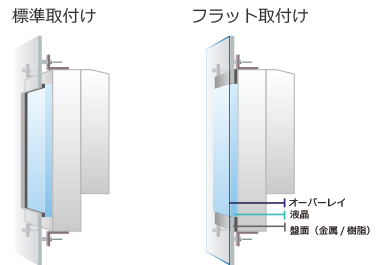 選べる取付け6パターン！