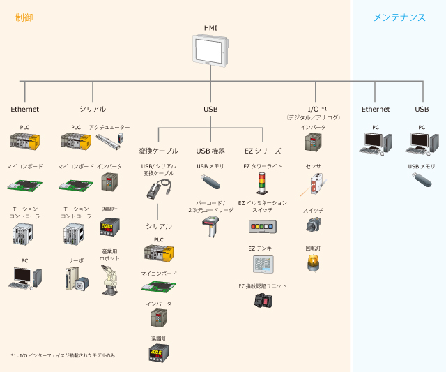 ドライバサポート数業界No.１