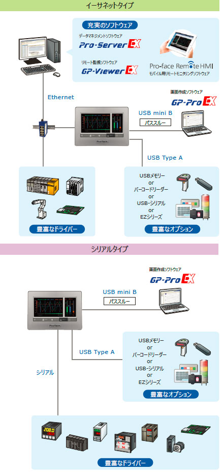 用途に合わせて機種を選択