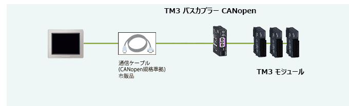 LT4000M CANopenシステム構成