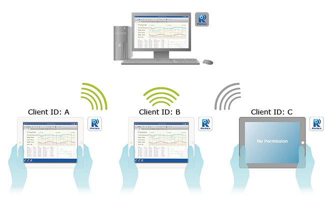 User management