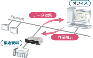 生産情報をリアルタイムに自動収集