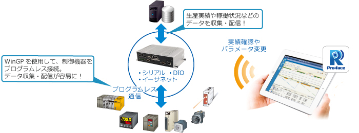 豊富なインターフェイス