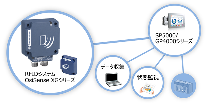 プログラムレス通信を実現