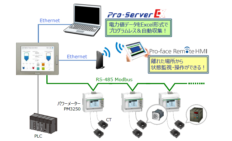 既設機器の電力値から予知保全