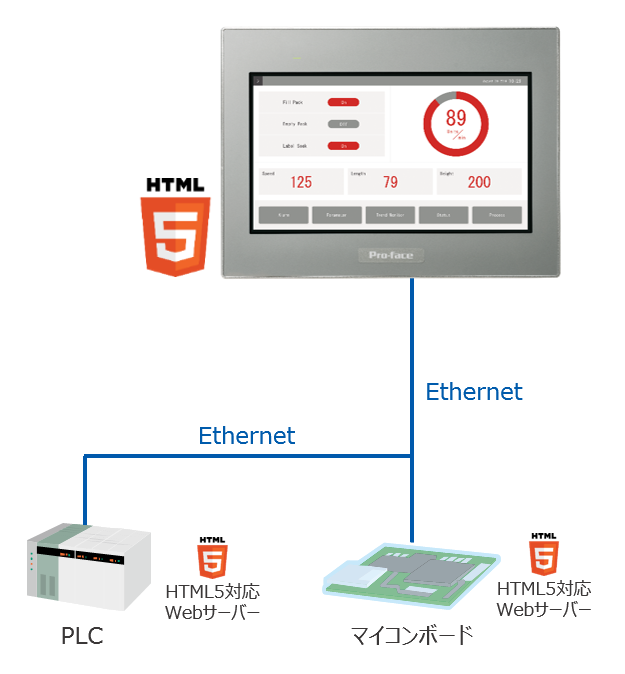 Webサーバー搭載の様々な機器とつながる