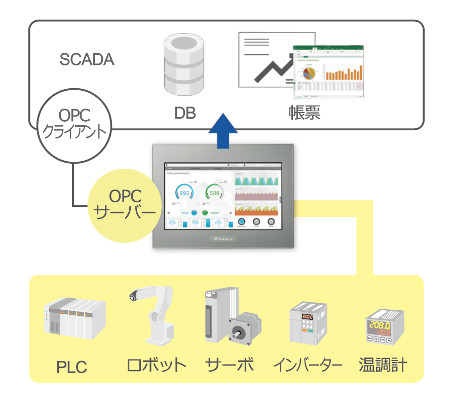 多彩な機器と接続可能