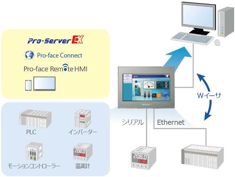 イーサネット2ポートでゲートウェイ用途としても利用可能