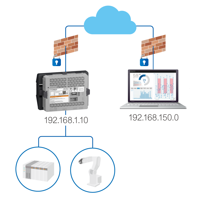 Connected and secure