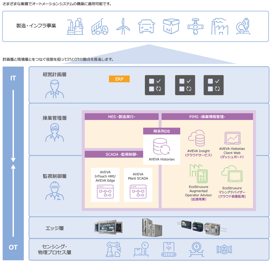 計画層と現場層とをつなぐ役割を担ってITとOTの融合を推進します。