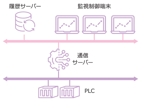 ライン監視制御用中規模SCADAシステム