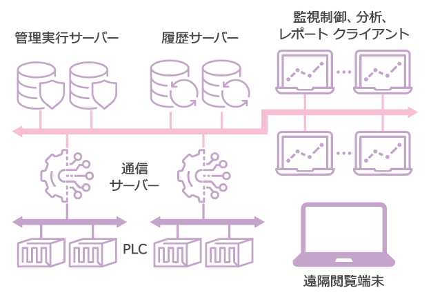 サイト管理用大規模SCADAシステム