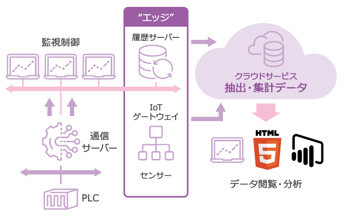 クラウド活用のIoT/エッジ コンピューティング構成