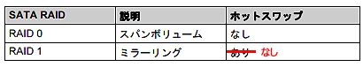 P95 HDD/SSD ドライブの取り付け