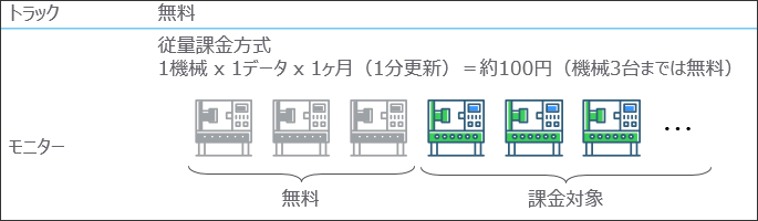 EcoStruxure マシンアドバイザー 料金体系