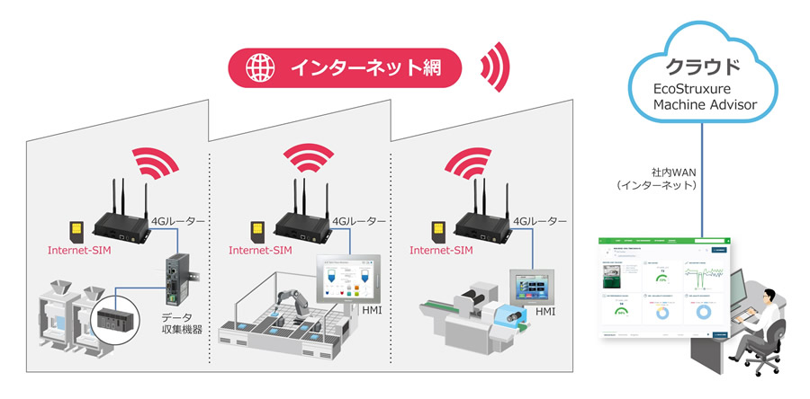 Air Connect for Machine Advisorソリューションイメージ