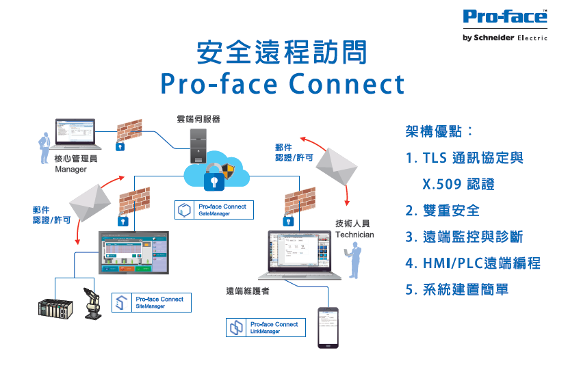 Pro-face 普羅菲司IIoT新六箭發表會