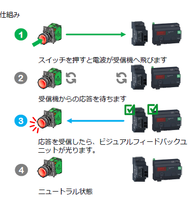 無線スイッチ ビジュアルフィードバックユニットオプション ZBRV1