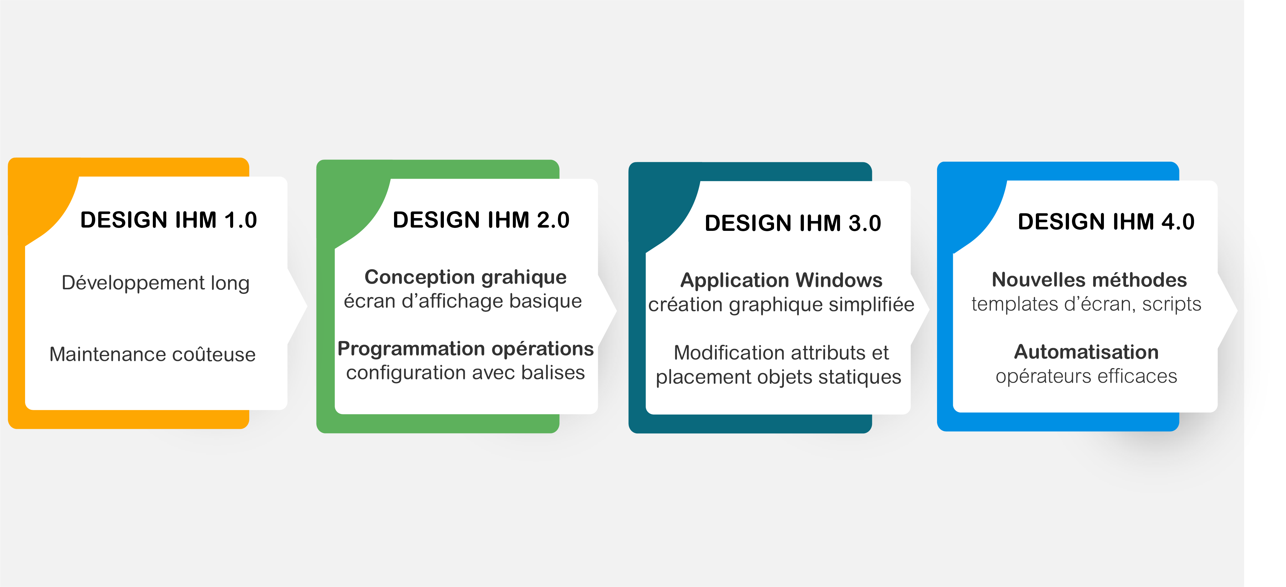 L'histoire du design IHM par Pro-face