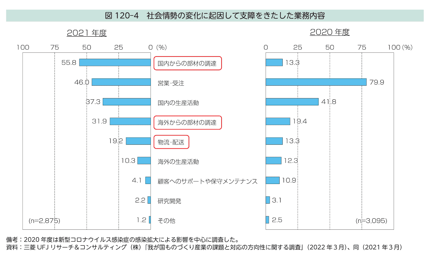 経済産業省｜2022年版ものづくり白書　社会情勢の変化に起因して支障をきたした業務内容