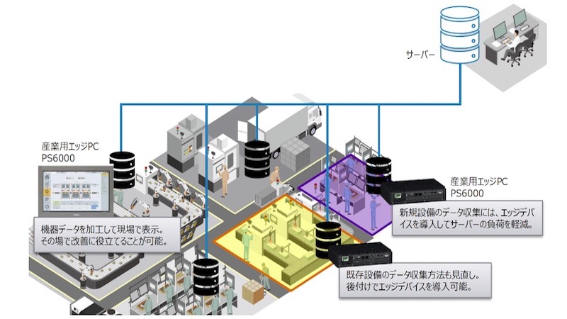 エッジで一極集中の限界を打破｜PS6000シリーズ導入事例