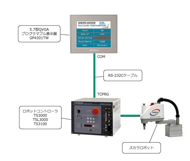 接続機器サンプル]芝浦機械株式会社 ロボットコントローラ TS3000/TSL3000/TS3100（GP4000用） |  Pro-faceブランドの製品情報サイト