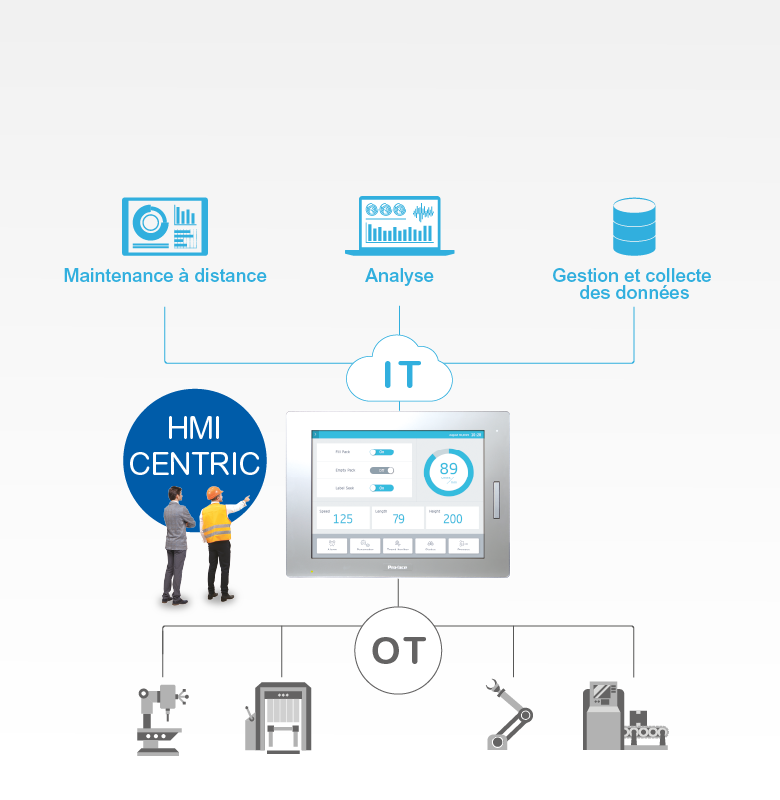 Concept HMI Centric