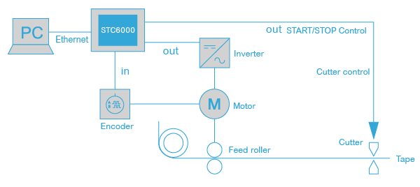 hmi_control_stc6000_usecase_packingmachine