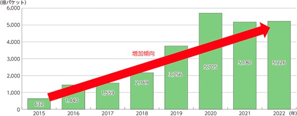 サイバー攻撃は年々増えており、2015年と2022年を比べると約7倍以上になっています